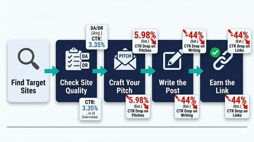 Step by step guest posting workflow showing five stages from finding target sites to earning backlinks