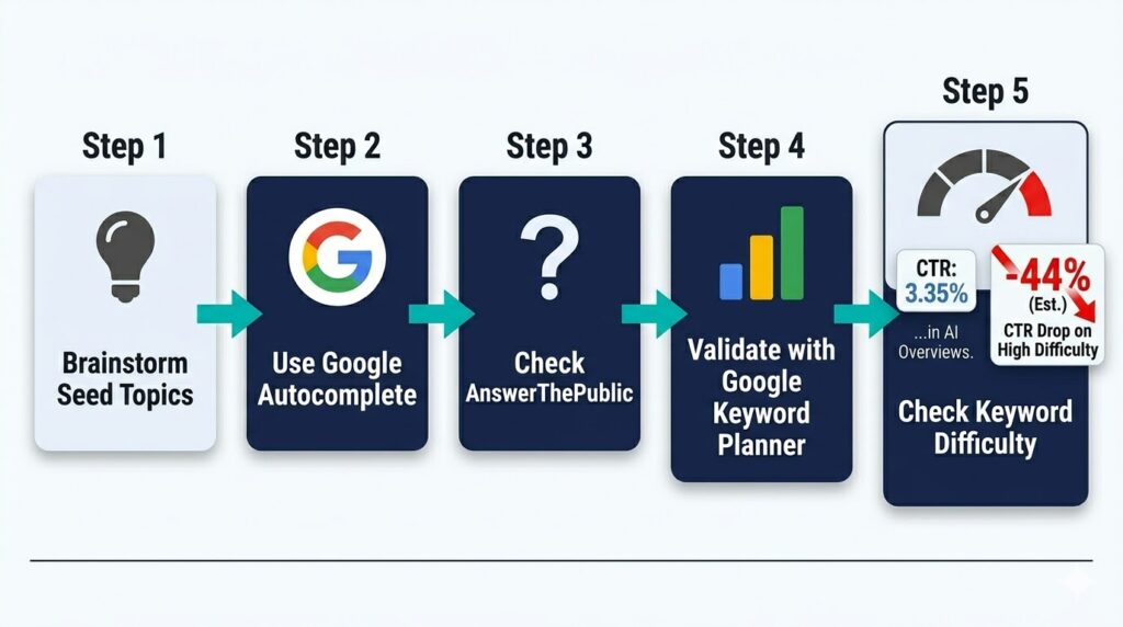 Step by step keyword research process diagram for beginners showing five free research steps